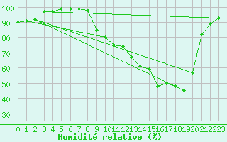 Courbe de l'humidit relative pour Braunlauf (Be)