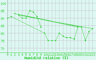 Courbe de l'humidit relative pour Slatteroy Fyr