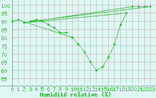 Courbe de l'humidit relative pour Schpfheim
