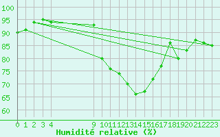 Courbe de l'humidit relative pour Vias (34)