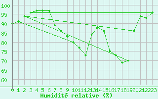 Courbe de l'humidit relative pour Glasgow (UK)