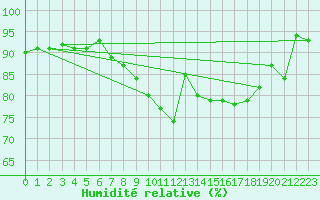 Courbe de l'humidit relative pour Valenciennes (59)