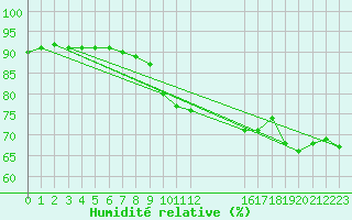 Courbe de l'humidit relative pour Cabestany (66)