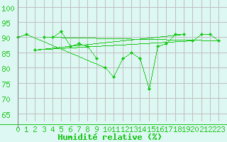 Courbe de l'humidit relative pour Glenanne