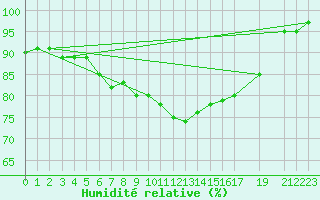 Courbe de l'humidit relative pour Stabroek