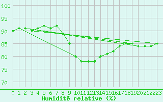 Courbe de l'humidit relative pour Chojnice