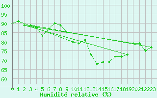 Courbe de l'humidit relative pour Culdrose