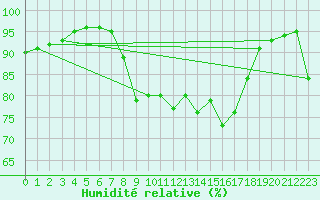 Courbe de l'humidit relative pour Llucmajor