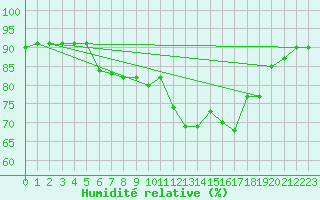 Courbe de l'humidit relative pour Stavanger Vaaland