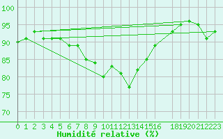 Courbe de l'humidit relative pour Kuggoren