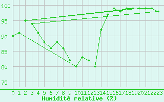 Courbe de l'humidit relative pour Liberec