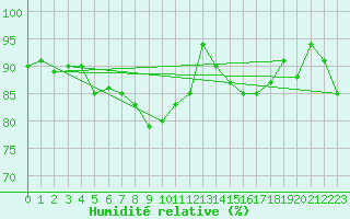 Courbe de l'humidit relative pour Lista Fyr