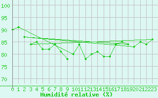 Courbe de l'humidit relative pour Leeds Bradford