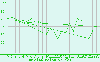 Courbe de l'humidit relative pour Lorient (56)