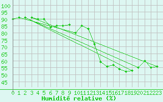 Courbe de l'humidit relative pour Roc St. Pere (And)