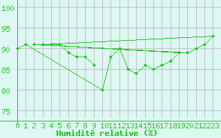 Courbe de l'humidit relative pour Gruissan (11)
