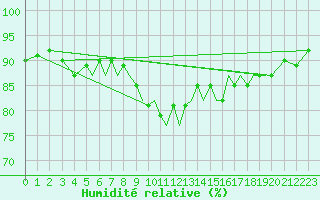 Courbe de l'humidit relative pour Blackpool Airport