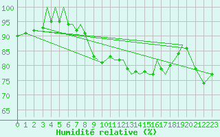 Courbe de l'humidit relative pour Guernesey (UK)