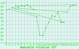 Courbe de l'humidit relative pour Nesbyen-Todokk