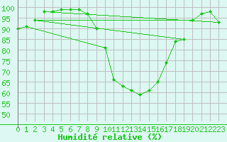 Courbe de l'humidit relative pour Logrono (Esp)