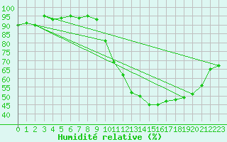 Courbe de l'humidit relative pour Saint-Maximin-la-Sainte-Baume (83)