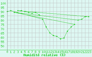 Courbe de l'humidit relative pour Sion (Sw)