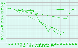 Courbe de l'humidit relative pour Roujan (34)