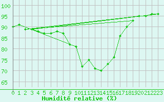 Courbe de l'humidit relative pour Die (26)