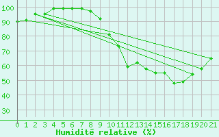 Courbe de l'humidit relative pour Senzeilles-Cerfontaine (Be)