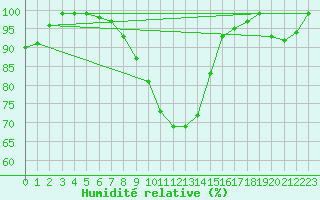 Courbe de l'humidit relative pour Amot