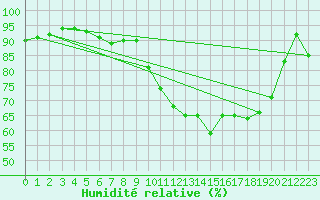 Courbe de l'humidit relative pour Dax (40)