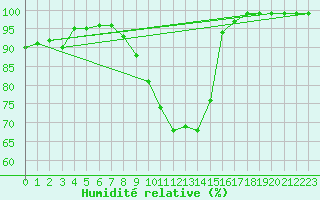 Courbe de l'humidit relative pour Einsiedeln