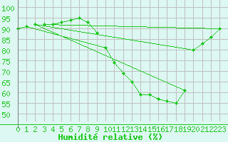 Courbe de l'humidit relative pour Trgueux (22)