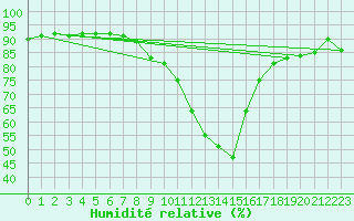 Courbe de l'humidit relative pour Gjilan (Kosovo)