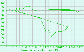 Courbe de l'humidit relative pour Nancy - Ochey (54)