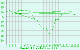 Courbe de l'humidit relative pour Vanclans (25)