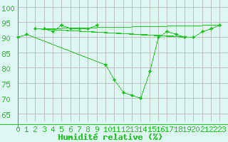 Courbe de l'humidit relative pour Corny-sur-Moselle (57)