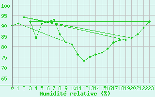 Courbe de l'humidit relative pour Manston (UK)