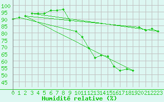 Courbe de l'humidit relative pour Magnanville (78)