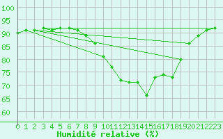 Courbe de l'humidit relative pour Cavalaire-sur-Mer (83)