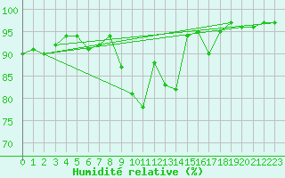 Courbe de l'humidit relative pour Villacoublay (78)