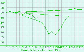 Courbe de l'humidit relative pour Abed