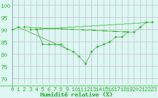 Courbe de l'humidit relative pour Montpellier (34)