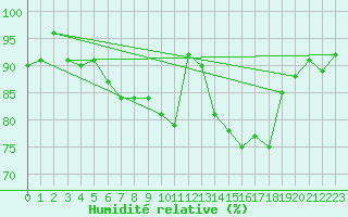 Courbe de l'humidit relative pour Albemarle