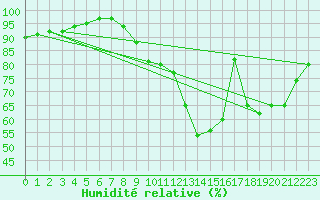 Courbe de l'humidit relative pour Saint-Quentin (02)