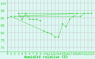 Courbe de l'humidit relative pour Achenkirch