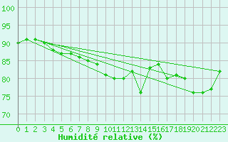 Courbe de l'humidit relative pour Sallles d'Aude (11)