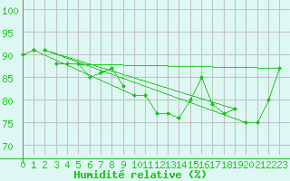 Courbe de l'humidit relative pour Skagen