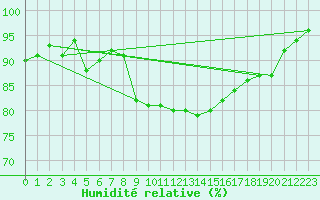 Courbe de l'humidit relative pour Meiningen