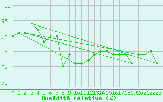 Courbe de l'humidit relative pour Le Bourget (93)